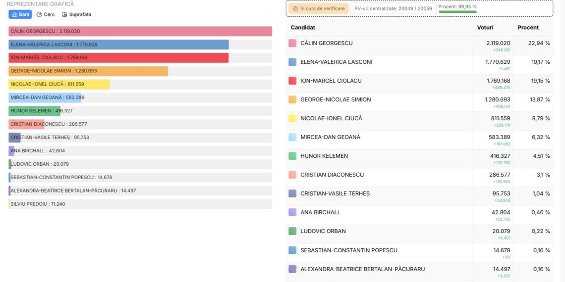 Turul 2 fără PSD!!! Finala este LASCONI (USR) – GEORGESCU (Independent)!!!