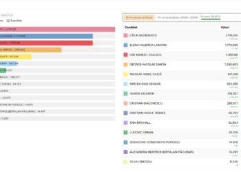 Turul 2 fără PSD!!! Finala este LASCONI (USR) – GEORGESCU (Independent)!!!