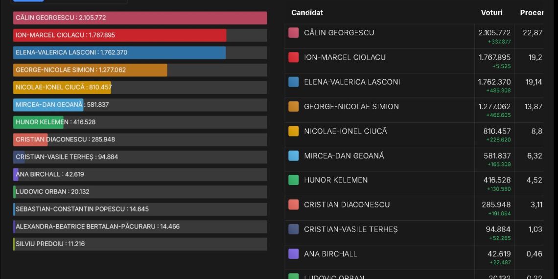 INCREDIBIL: Călin GEORGESCU pe primul loc în turul 1!!! Finală cu Marcel CIOLACU (PSD)? LASCONI foarte aproape de CIOLACU!