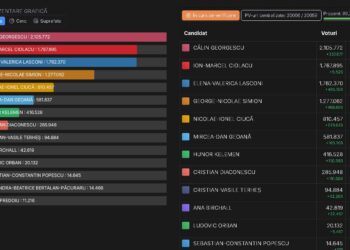 INCREDIBIL: Călin GEORGESCU pe primul loc în turul 1!!! Finală cu Marcel CIOLACU (PSD)? LASCONI foarte aproape de CIOLACU!