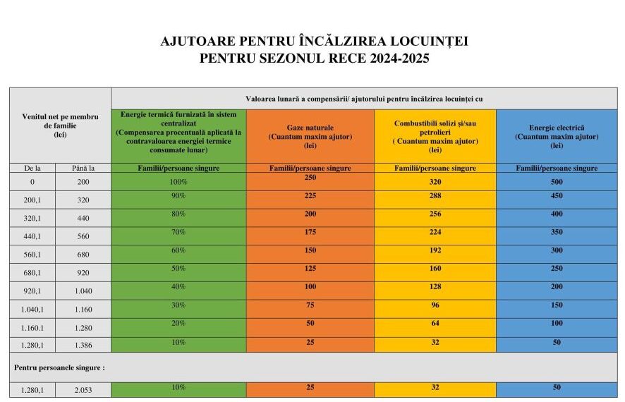 Încă o săptămână pentru depunerea cererilor pentru subvenția la încălzire!